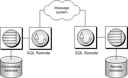 Schematic diagram of the components involved in SQL Remote replication.