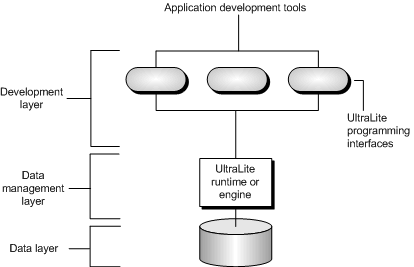 UltraLite application architecture.