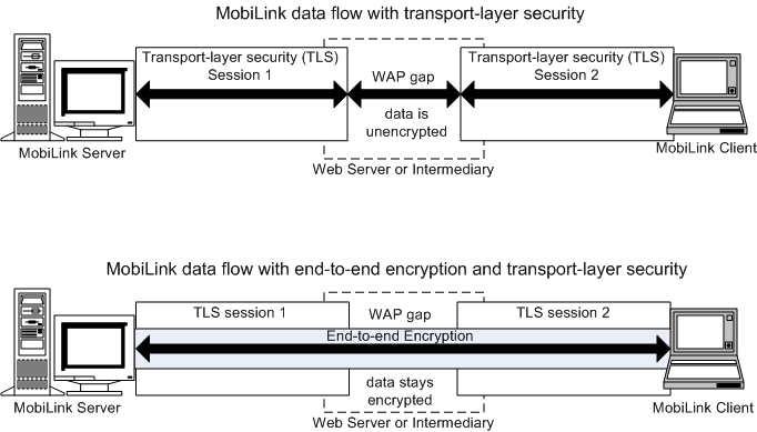 MobiLink data flow showing how data encrypted just with TLS is temporarily unencrypted at web server or intermediary stage, and how data remains encrypted at all stages of transmission with TLS and end-2-end encryption.