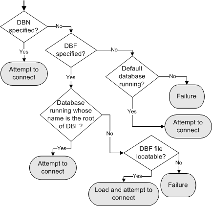 Flowchart of SQL Anywhere locating a database once it has located a server.