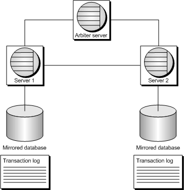 An example database mirroring system, consisting of Server 1, Server 2, and an arbiter server.