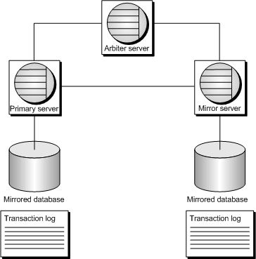 A database mirroring system, showing the primary, arbiter, and mirror servers.