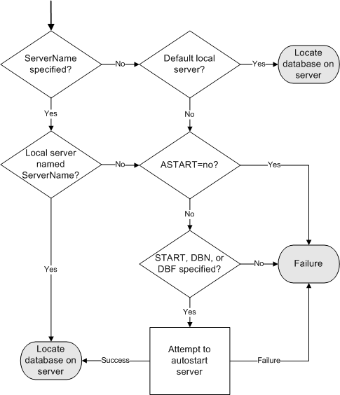 Flowchart of how SQL Anywhere locates a database server.