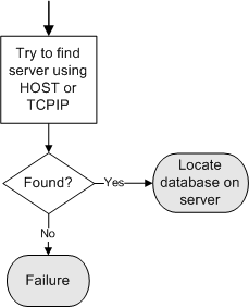 Flowchart of how SQL Anywhere locates a database server.
