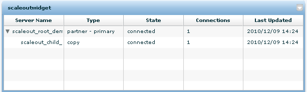 SQL Anywhere Scale-Out Topology widget for read-only scale-out system.