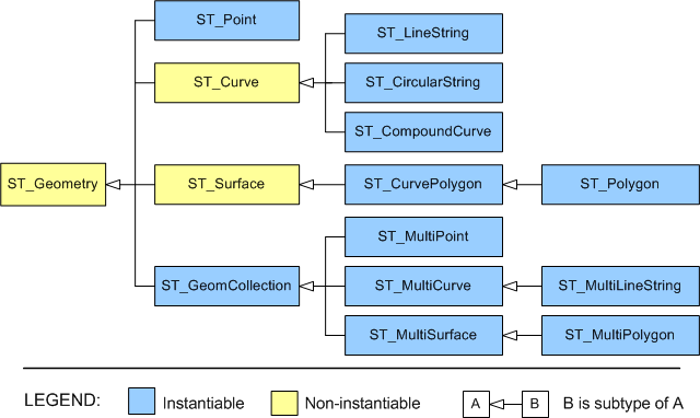 Diagram of all supported spatial types in hierarchical form