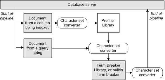 Graphic showing pipeline for full text indexing and querying. Pipeline for indexing goes from document, through prefilter library, through term breaker library, to database server, with possible character set conversion between each step. Pipeline for querying shows the query going through possible character set conversion to the term breaker library, another possible character set conversion, and to the database server for query processing.