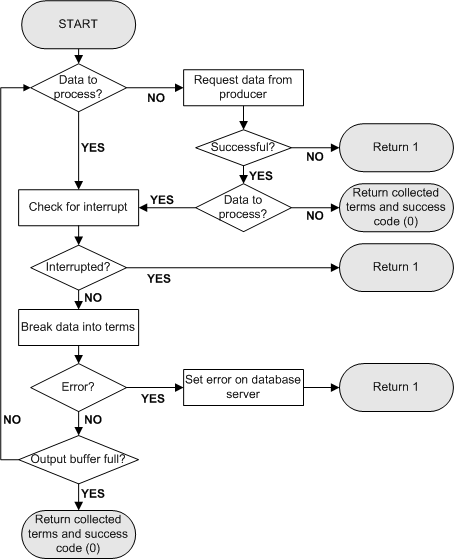 Flow chart showing data processing performed by a term breaker on each get_words request.
