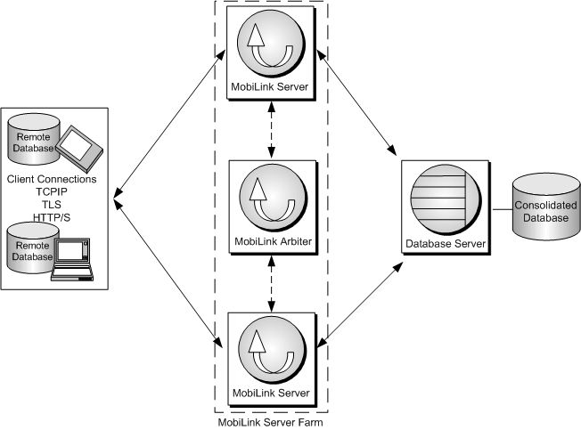 Diagram of a MobiLink server farm environment showing a MobiLink arbiter communicating with the servers in the farm.