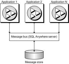 QAnywhere architecture for local message store.