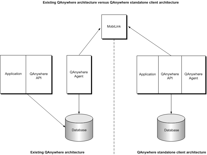 QAnywhere standalone client architecture diagram, demonstrating that the standalone client does not require the QAnywhere Agent to run as a separate process.