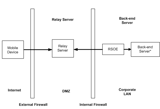 Relay Server architecture diagram with a single Relay Server.