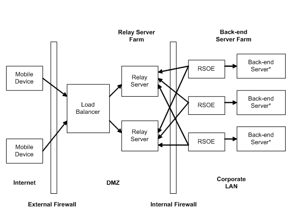Relay Server architecture diagram showing multiple Relay Servers and multiple back-end servers.