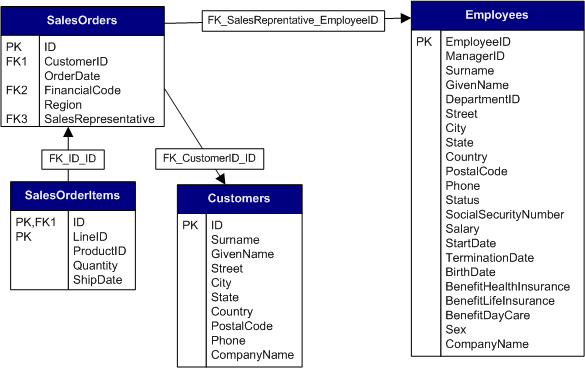 Entity-relationship diagram of the example database.