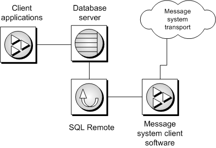 The architecture of a SQL Remote installation, showing the SQL Remote Message Agent, the data server, and the message system.