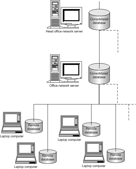 A hierarchical database environment, with many remote laptop computers and two consolidated databases.