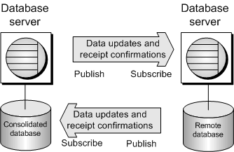 The SQL Remote publish and subscribe model. The remote and consolidated databases each subscribe to the other's publications.