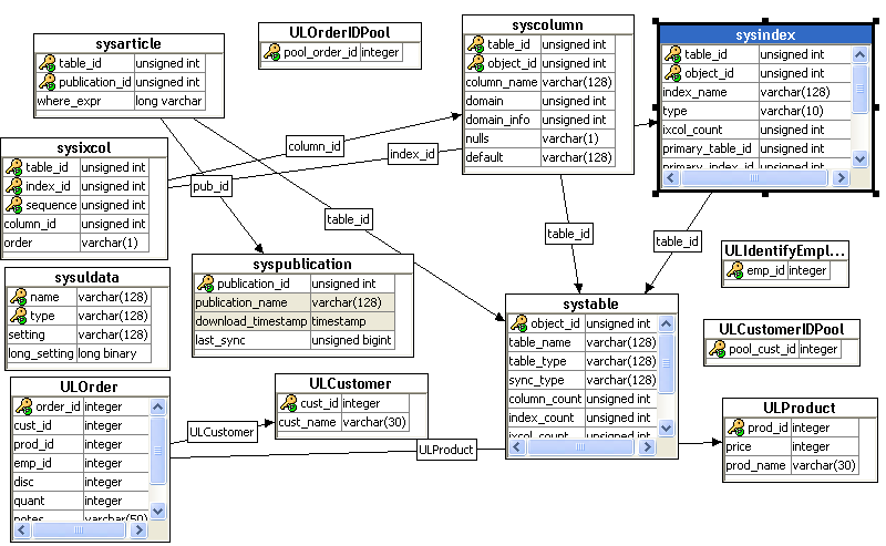 An entity-reference diagram of the CustDB database as seen in Sybase Central.