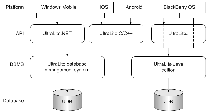 UltraLite APIs and how they relate to mobile platforms, such as Android, BlackBerry OS, and iOS, as well as the underlying database management systems and database file types.