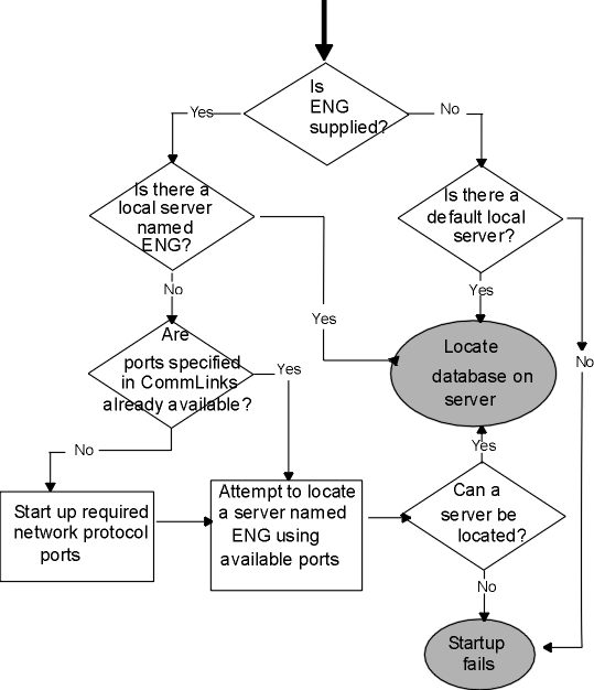 Shown is workflow for locating a server