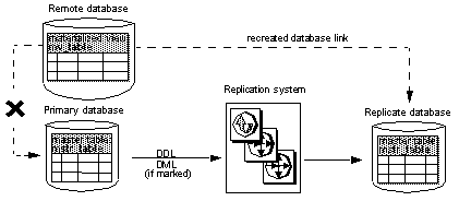 The master table resides on both the primary and replicate databases, but the materialized view resides on a remote database. The link between the remote database and the primary is broken, and it must be reestablished between the remote database and the replicate database.