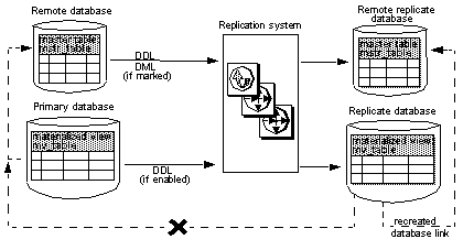 The materialized view resides on both the primary and replicate databases. The master table resides on both a remote primary and a remote replicate database. A link between the replicate database and the remote primary database is broken and must be reestablished between the replicate database and the remote replicate database.