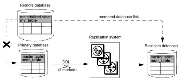 The master table resides on both the primary and replicate databases, but the materialized view resides on a remote database. The link between the remote database and the primary is broken, and it must be reestablished between the remote database and the replicate database.