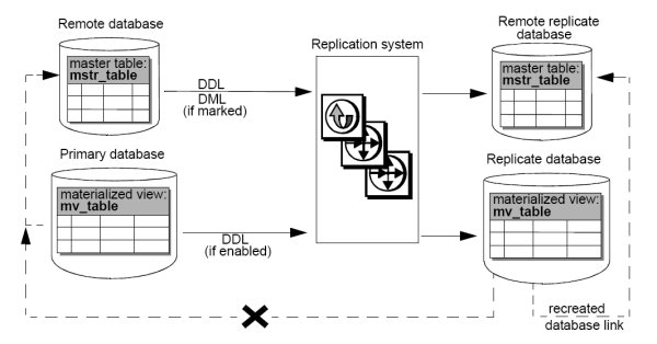 The materialized view resides on both the primary and replicate databases. The master table resides on both a remote primary and a remote replicate database. A link between the replicate database and the remote primary database is broken and must be reestablished between the replicate database and the remote replicate database.