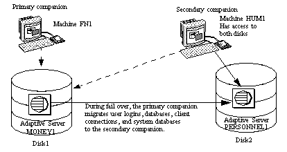Image shows two machines, FN1 and HUM1, each part of an asymmetric high availability system. When FN1, the primary companion fails, HUM1, the secondary companion, assumes the workload. During failover, the user logins, databases, client connections, and system databases are migrated to the secondary companions disk.
