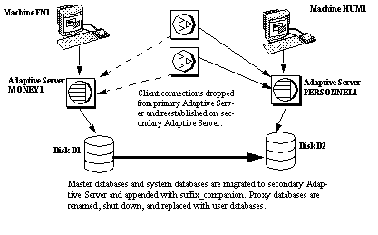 Image shows two machines, FN1 and HUM1, each with its Adaptive Server connect with a high availability system. Clients connect to each Adaptive Server. When dropped, the clients move over to the other Adaptive Server.