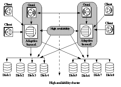 Image shows two Adaptive Servers connected with a high-availability sytem, and a series of clients connected to each. Each Adaptive Server connects to its own and the other’s disks.