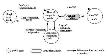 Images shows how a high availability system moves through modes, normal companion mode, failover mode, suspended companion mode, and single-server mode. These are all stable modes. Another mode, failback mode, occurs between normal companion mode and failover mode, and is not stable.
