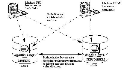 Image shows two machines, FN1 and HUM1, each part of a symmetric high availability system. Each server acts as both a primary and a secondary companion. Both machines’ disks are visable and accesible to the other machine.