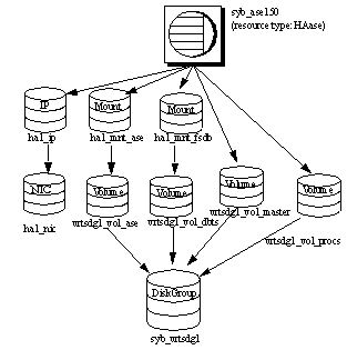 Image showing a Veritas Cluster Server and its many connections to various disks.