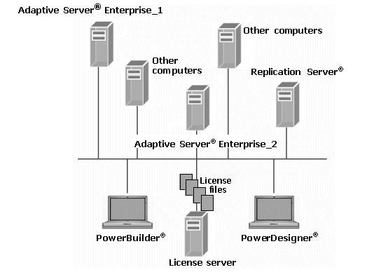 In a single site, the served license configuration shows computers, Adaptive Server, and Replication Server all connected to PowerBilder, license files, and PowerDesigner.