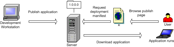 The application is published to the server from the developer’s workstation. The user browses the publish page and downloads the application.