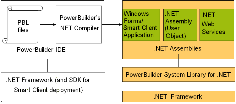 PowerBuilder applications and custom class objects convert to applications and
                    components on the .NET platform