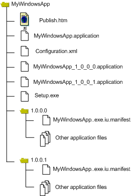 On the server, the application directory contains the publish.htm file, setup and configuration files, and subdirectories for each version of the application.