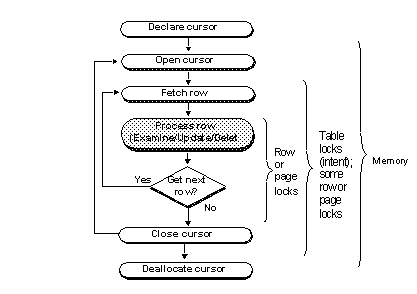 Image shows the flow chart for the cursor, and where the locks lay, described below