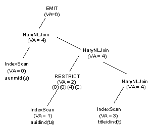 Graphis showing a query plan for a Nary Nested Loop Join with the Emit operator as the root.