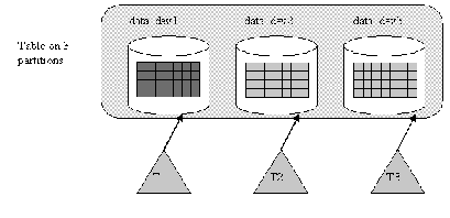 Graphic showing three transactions scaning three partitioned tables.