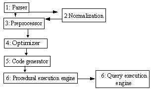 Image shows the six steps of the query processor module
