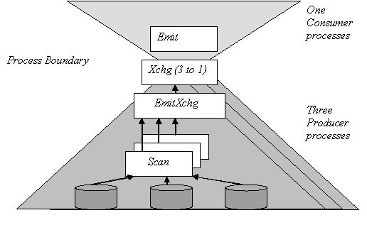 Graphic showing process bundaries sectioned as one consumer process resulting in a process boundary and three producer processes.