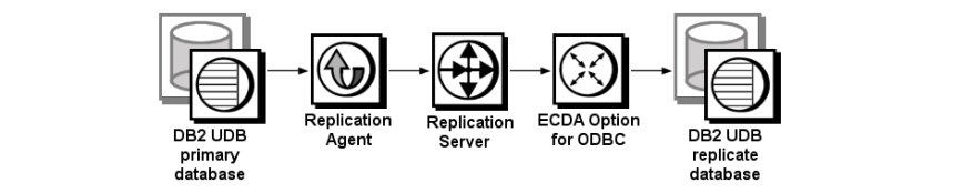 This figure displays the Sybase replication system components: IBM DB2 Universal Database primary database, Replication Agent, Replication Server, ECDA Option for ODBC, and IBM DB2 Universal Database replicate database.