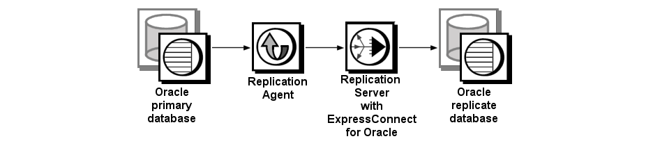 This figure displays the Sybase replication system components: Oracle primary database, Replication Agent, Replication Server with ExpressConnect for Oracle, and Oracle replicate database.