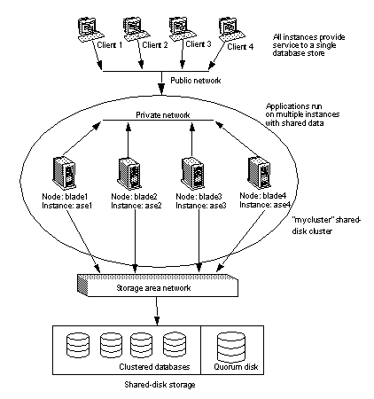 Image shows a clustered system with four nodes and the public and private networks that connect them.