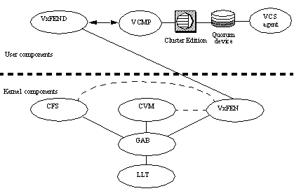 Image shows a division with the kernel components on the bottom of the image and the user components on the top of the image