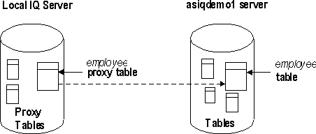 Shown is a diagram illustrating how the create existing table statement creates a proxy table that maps to an existing table on the remote server and how Sybase IQ derives the column attributes and index information from the object at the remote location