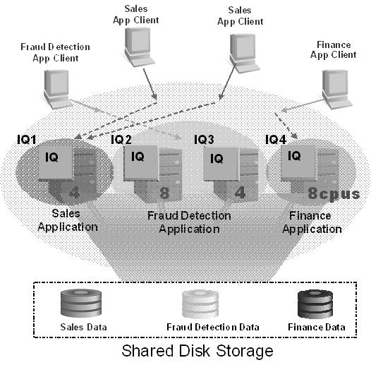Fraud detection, sales, and financial application clients access applications deployed across multiple nodes. Sybase IQ multiplex servers provide sales, financial and fraud detection data from shared disk storage to the client applications.