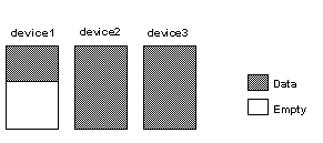 Image shows three partitions on three devices; two full partitions and one half full.